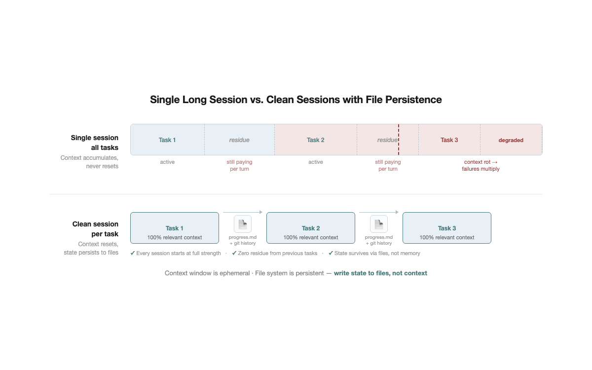 Single Long Session vs. Clean Sessions with File Persistence