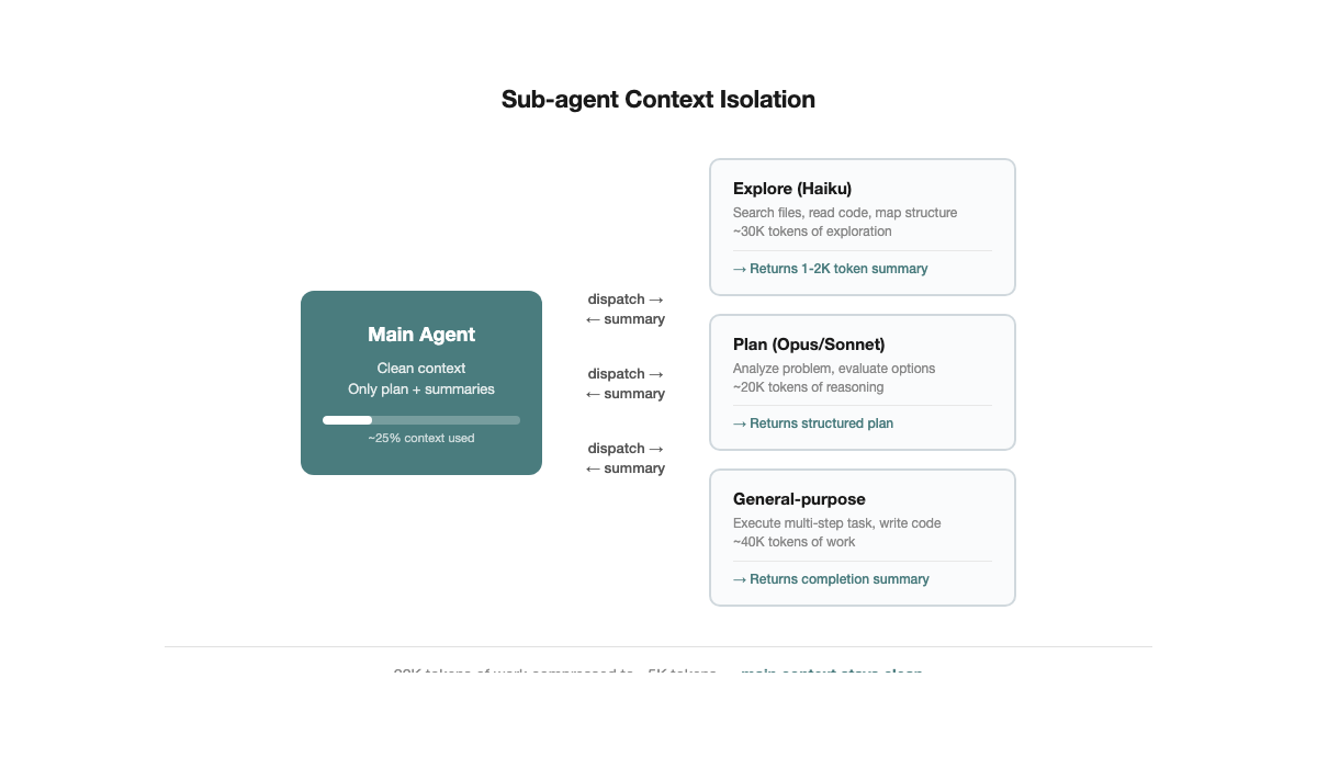 Sub-agent Context 隔离