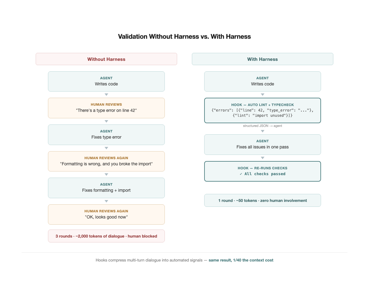 Validation Without Harness vs. With Harness