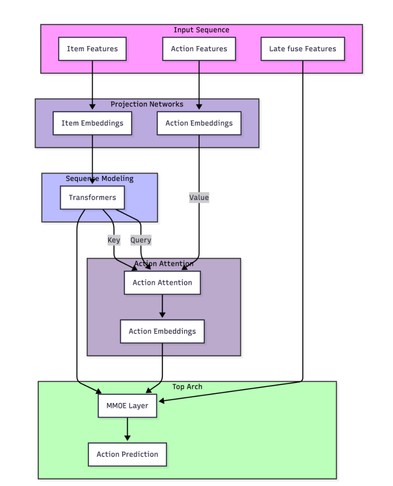 Figure 1: Interleaved generative recommenders vs. true causal structure — LinkedIn proposes explicit causal attention reformulation (2603.10369)