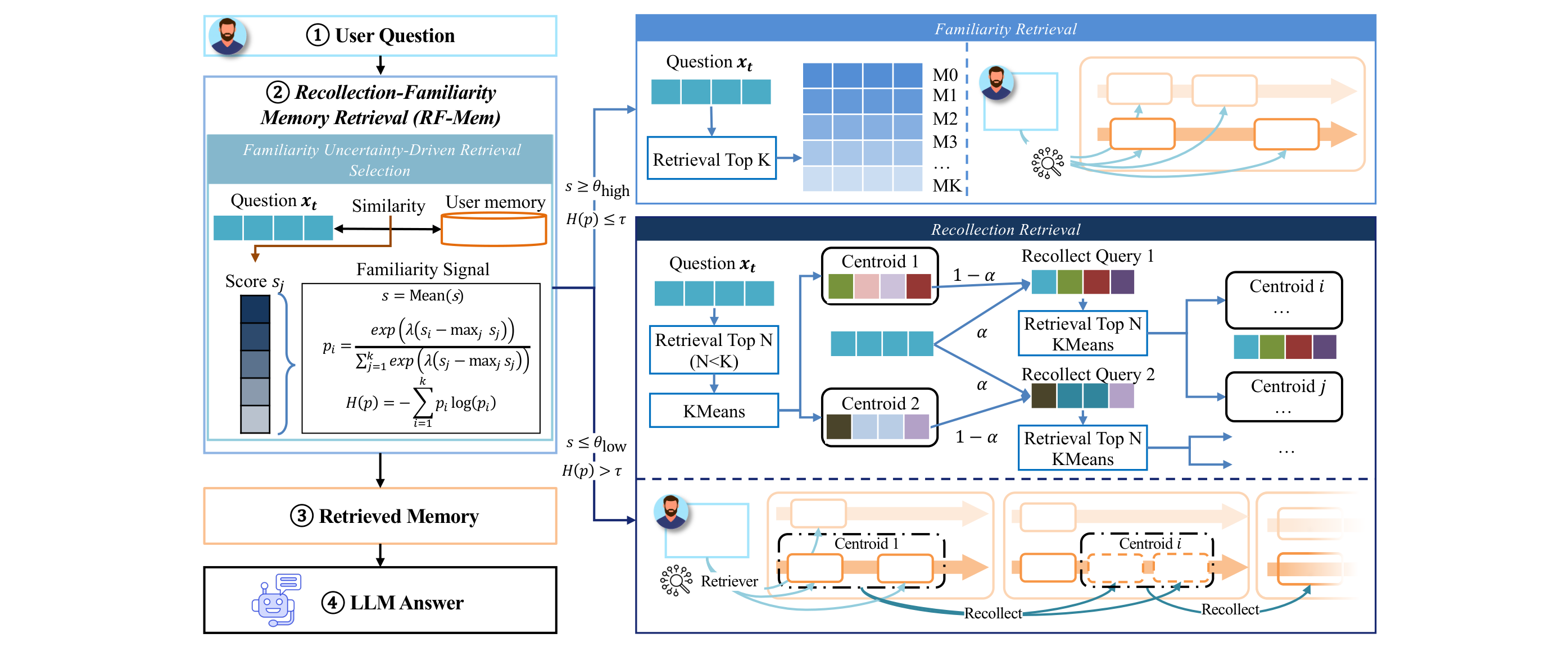 Figure 2: RF-Mem 双过程记忆检索架构——熟悉度驱动的自适应路由（Huawei, 2603.09250）