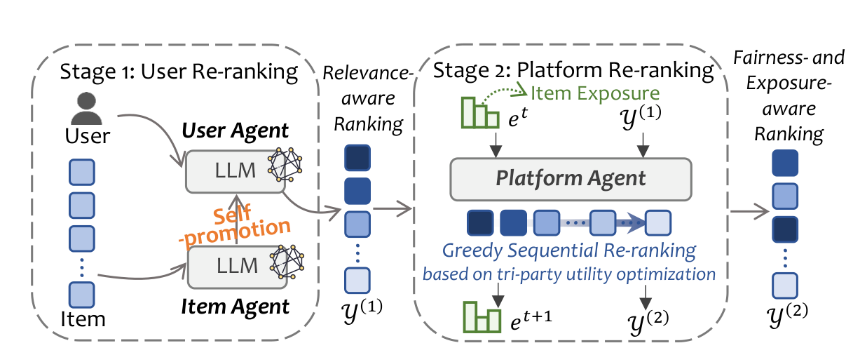 Figure 2: TriRec two-stage tri-party framework — user/item/platform coordination (USTC, 2603.10673)
