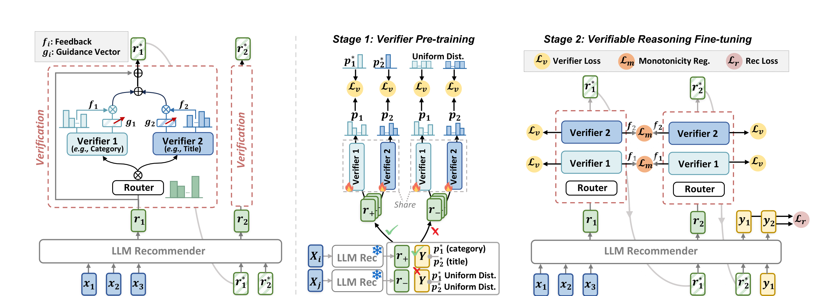 Figure 1: VRec reason-verify-recommend paradigm (Meta/NUS, 2603.07725)
