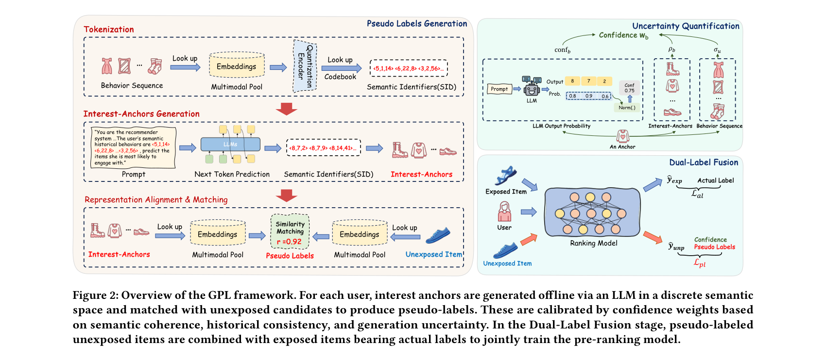 GPL 框架：LLM 生成兴趣锚点 → 语义空间匹配未曝光候选 → 置信度加权伪标签融合