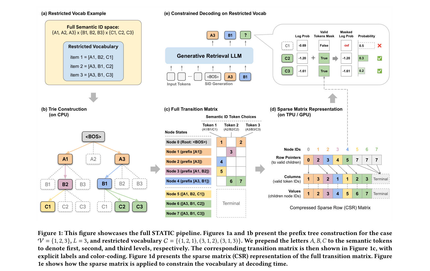 STATIC 架构：将前缀树（Trie）扁平化为 CSR 稀疏矩阵，实现约束解码的全向量化加速
