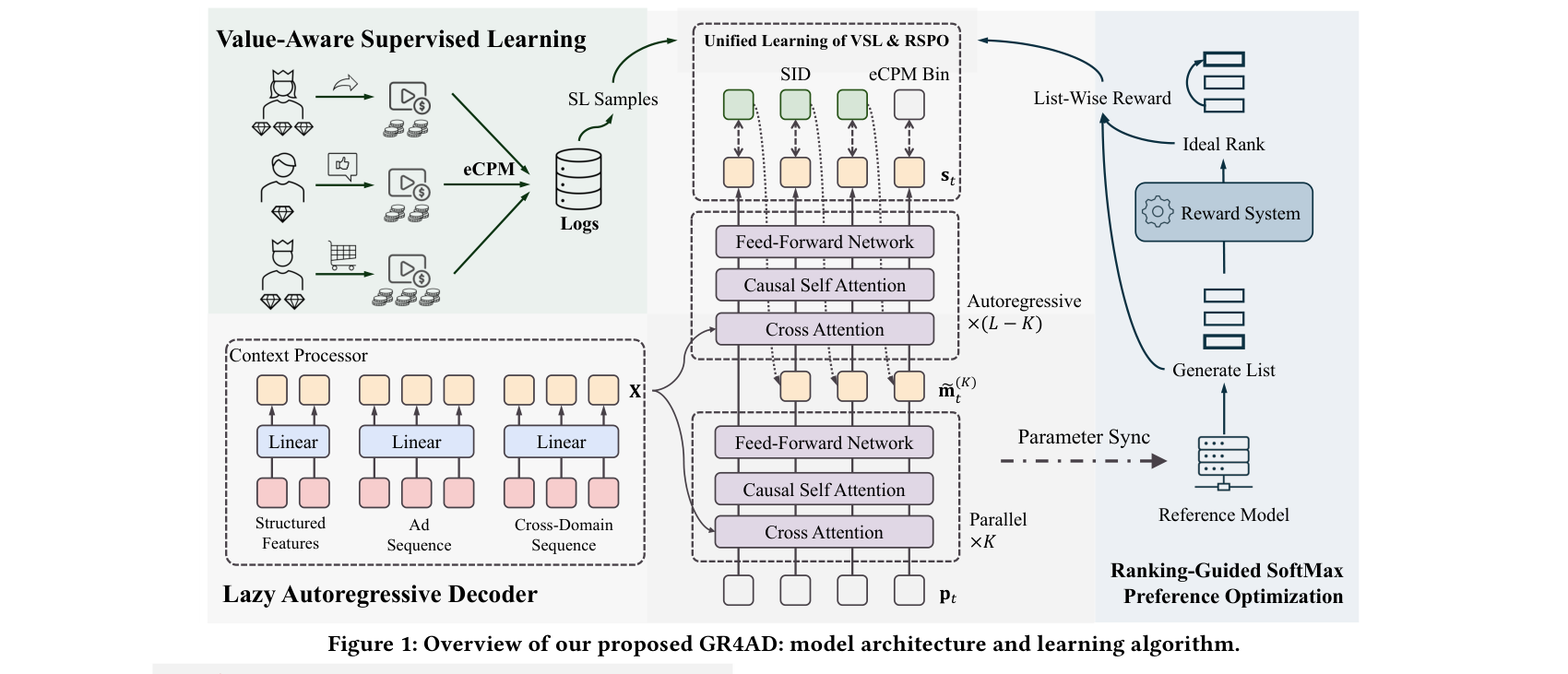 GR4AD 系统架构：LazyAR 解码器、价值感知监督学习、RSPO 列表级强化学习与统一广告语义 ID