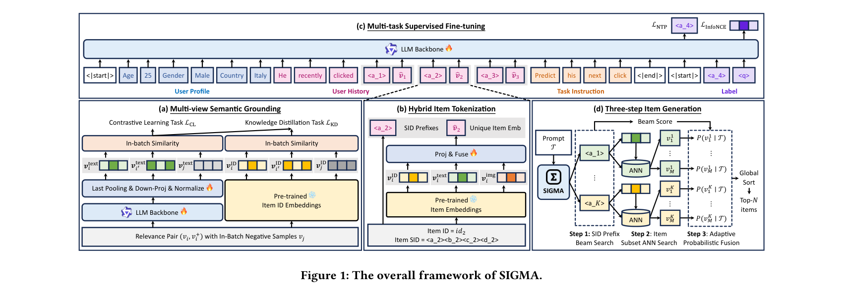 SIGMA 整体框架：多视角语义锚定、混合 Item Tokenization、多任务指令驱动微调与三步生成
